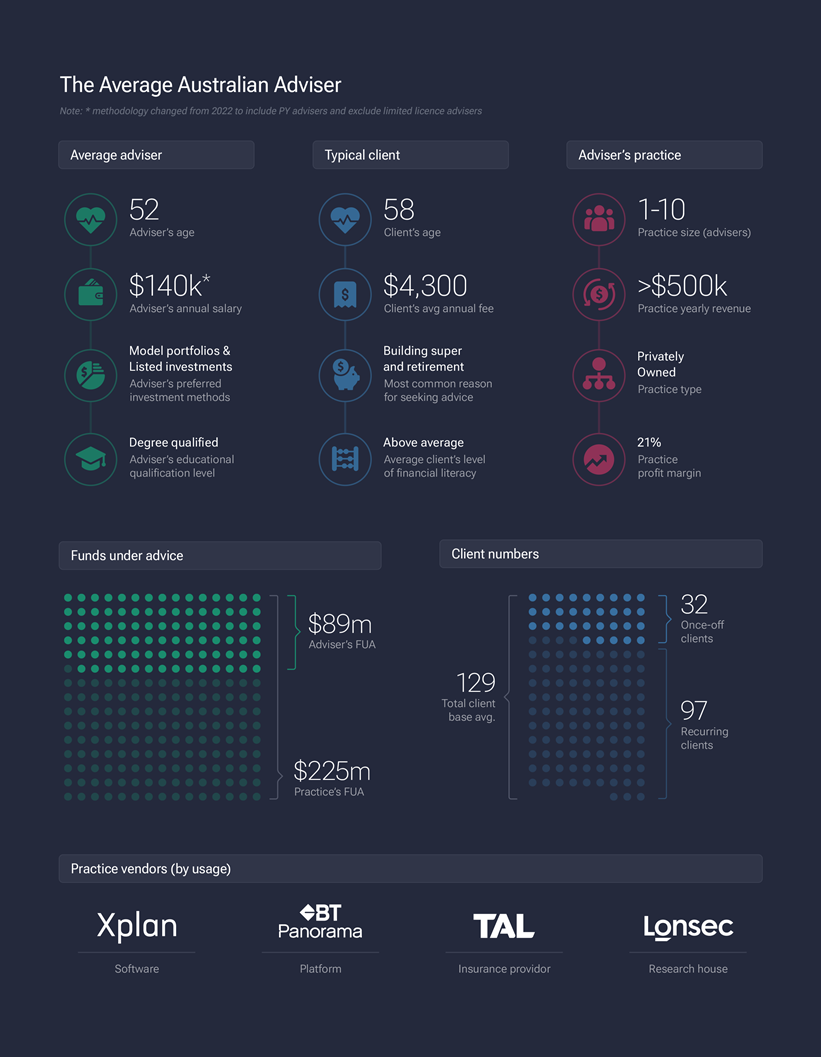 The Face of Financial Advice: What the Average Australian Adviser Looks ...